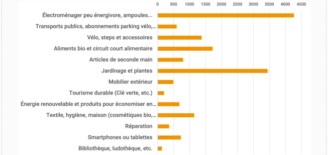Comment les Belges dépensent leurs éco-chèques? Les résultats de notre enquête