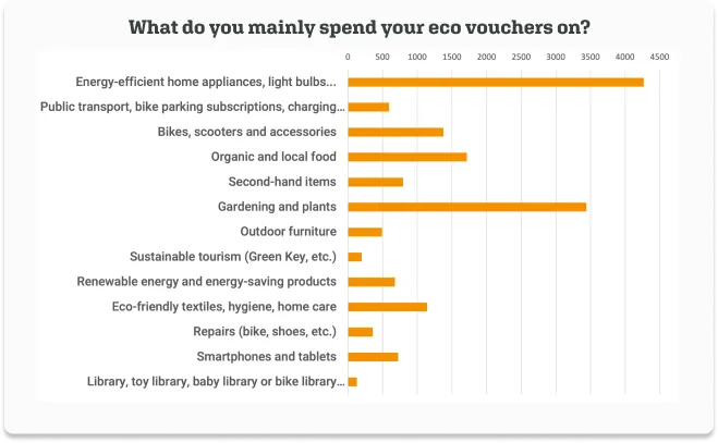 How do Belgians spend their eco vouchers? The results of our survey