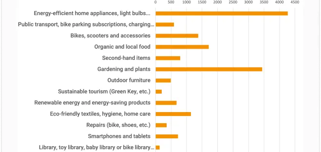 How do Belgians spend their eco vouchers? The results of our survey