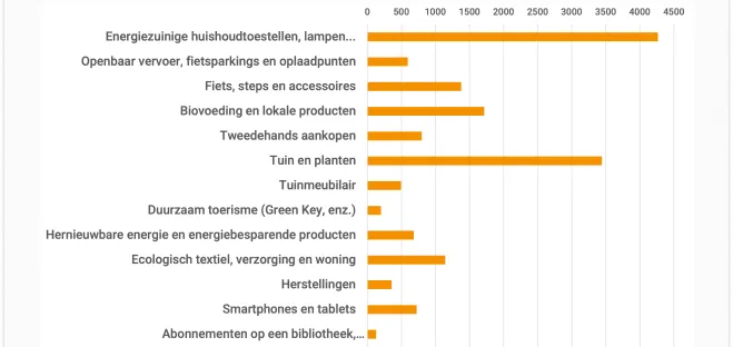 Hoe besteden de Belgen hun ecocheques? De resultaten van onze enquête